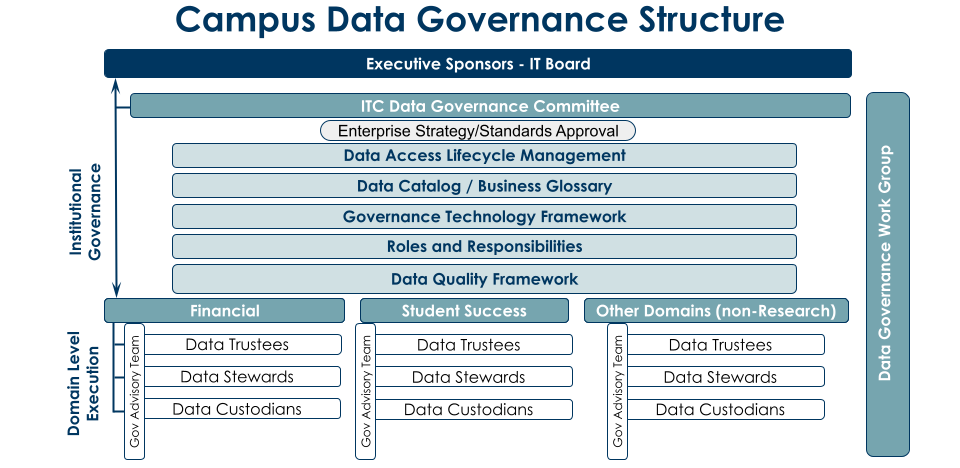 UCSB Data Governance - Working